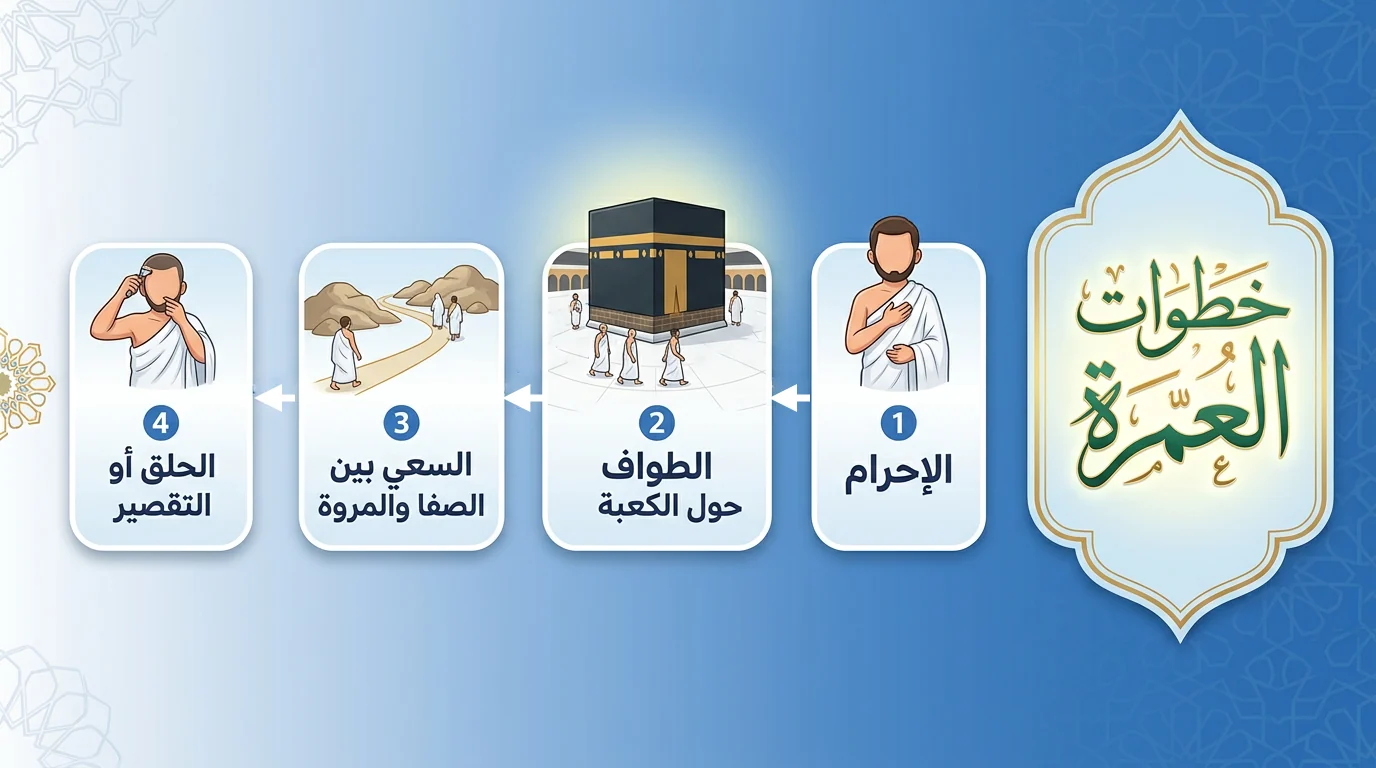 الإحرام: بداية الرحلة الروحانية - مناسك العمرة